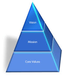 Core Value Pyramid