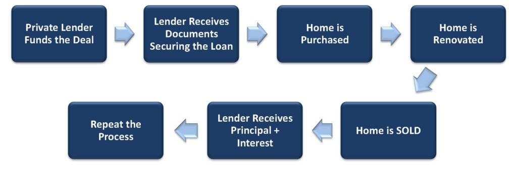 Overview-of-Private-Lending-Process-diagram
