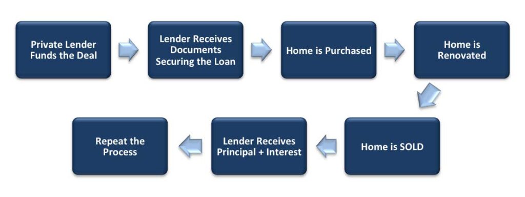 OVERVIEW OF THE PRIVATE LENDING PROCESS