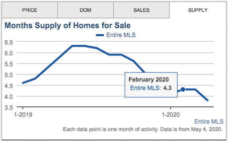 GLG Homes Connecticut Real Estate Market Inventory Sell Your House